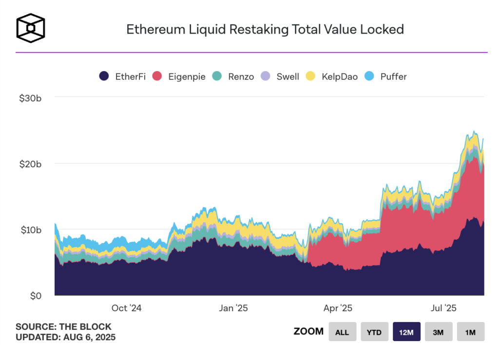 ارزش کل قفل شده (TVL) پروتکل‌های لیکویید ری‌استیکینگ در اتریوم - منبع: The Block